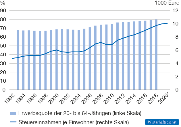 Steuereinnahmen je Einwohner und Erwerbsquote der 20- bis 64-Jährigen in Deutschland