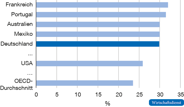 Körperschaftsteuerbelastung im internationalen Vergleich (Tarifbelastung)