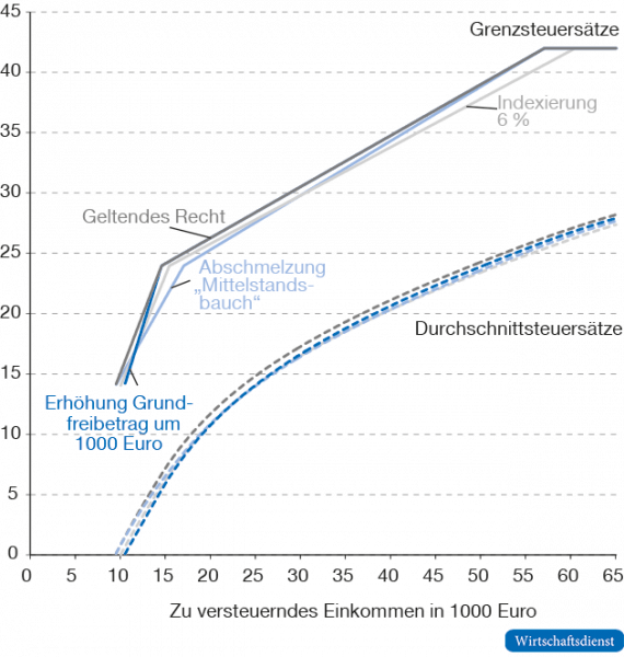 Einkommensteuer 2020 und Reformen

Grenz- und Durchschnittssteuersätze in % des zu versteuernden Einkommens