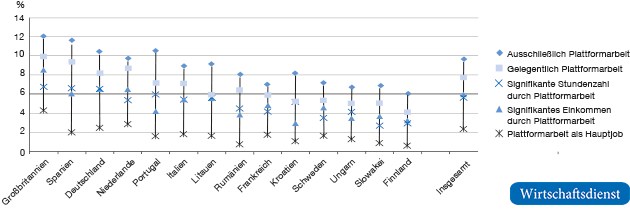 Umfang der Plattformarbeit in ausgewählten EU-Ländern