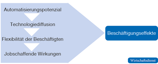 Von neuen Technologien zu Beschäftigungswirkungen