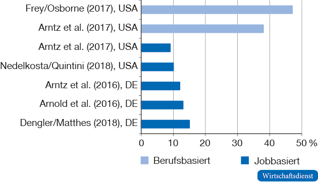 Berufs- versus jobbasierte Schätzungen des Automatisierungspotenzials