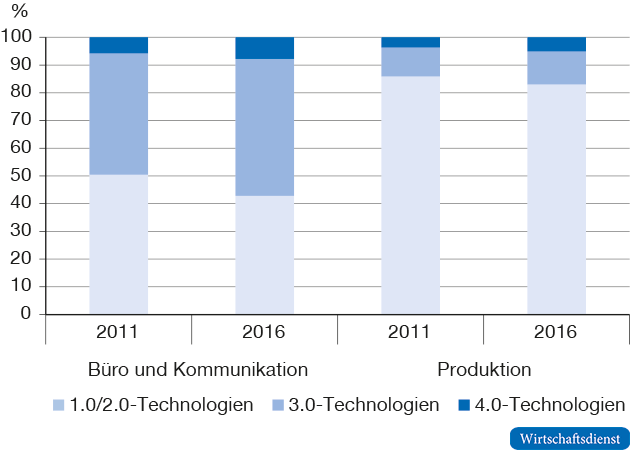 Anteil von 4.0-Technologien am Kapitalstock in deutschen Betrieben 