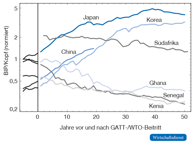 Asien und Afrika – relative Einkommensentwicklung nach GATT-/WTO-Beitritt