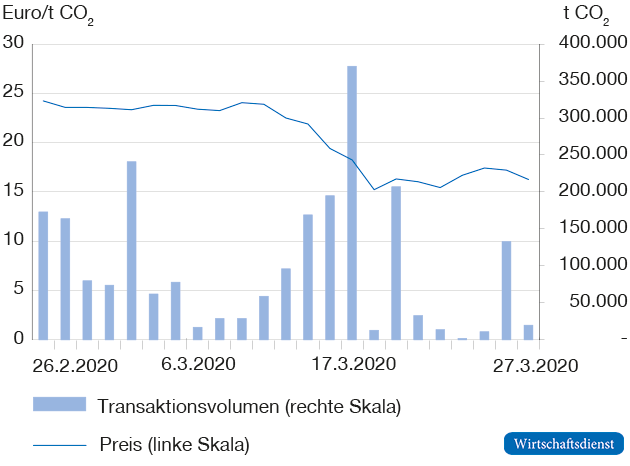 Preisentwicklung und Transaktionsvolumina von Emissionsberechtigungen