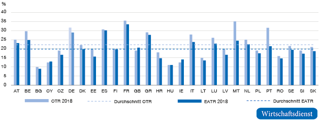 Steuerbelastung von Kapitalgesellschaften