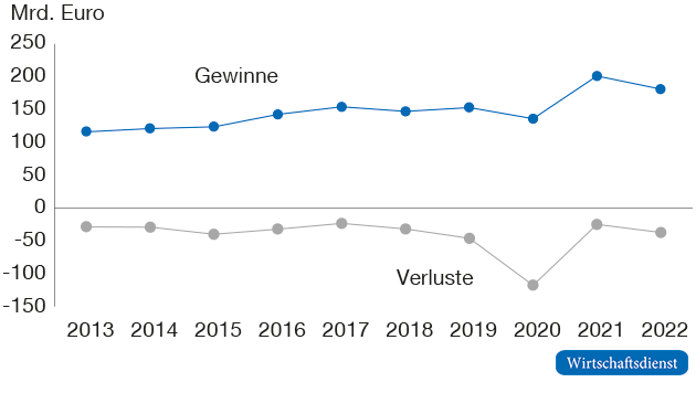 Entwicklung der kumulierten Gewinne und Verluste