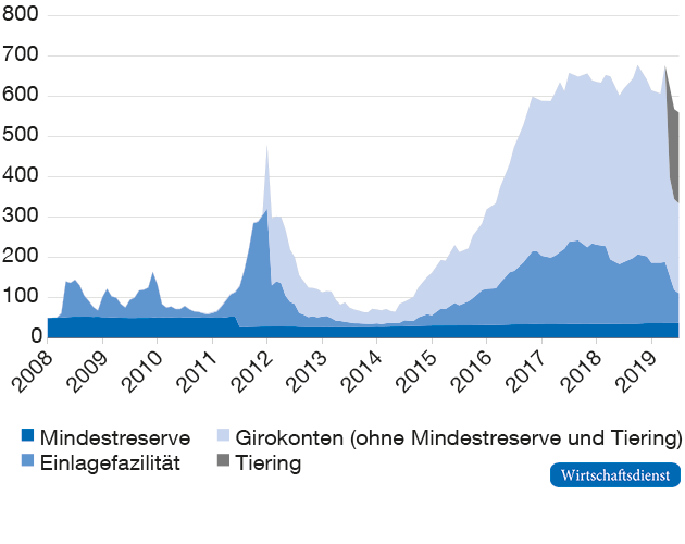 Einlagen bei der Bundesbank