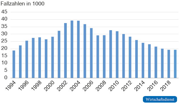 Unternehmensinsolvenzen in Deutschland