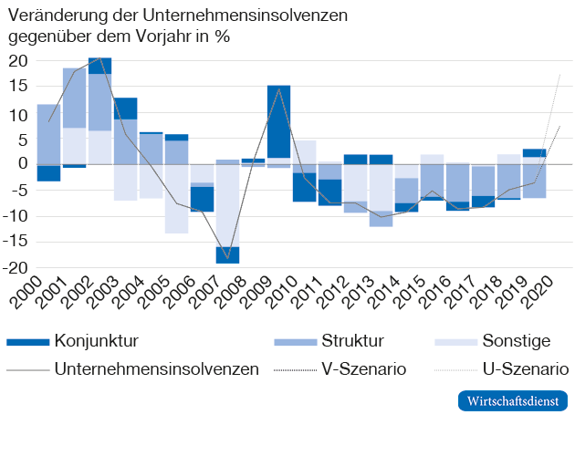 Determinanten der Insolvenzentwicklung