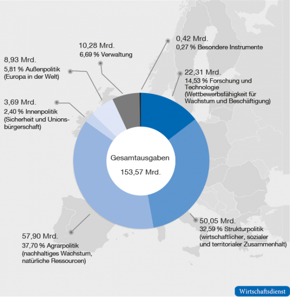 EU-Haushalt 2020 – Mittel für Zahlungen