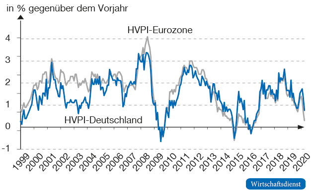 Harmonisierter Verbraucherpreisindex (HVPI)