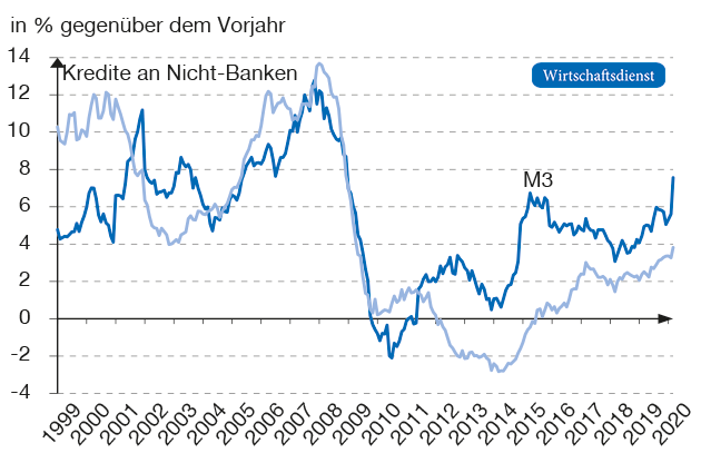 M3-Geldmengenwachstum und Dynamik von Krediten im Euroraum