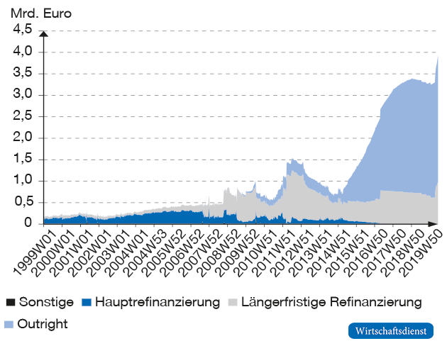 Liquiditätsversorgung aus geldpolitischen Operationen mit Geschäftsbanken im Euroraum