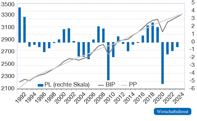 Bruttoinlandsprodukt (BIP), Produktionspotenzial (PP) und Produktionslücke (PL)