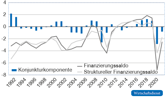 Finanzierungssaldo, Konjunkturkomponente und struktureller Finanzierungssaldo des Staates