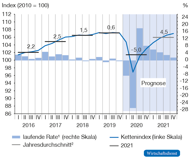 Preisbereinigtes Bruttoinlandsprodukt in Deutschland