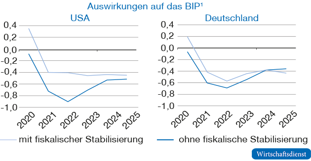Makroökonomische Auswirkungen eines langen Handelskonflikts mit fiskalischer Stabilisierung