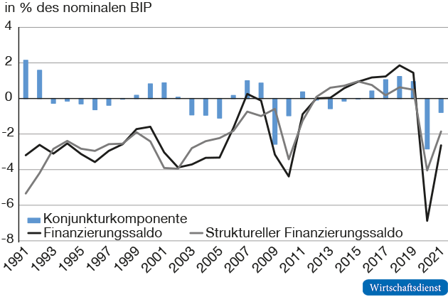 Finanzierungssaldo, Konjunkturkomponente und struktureller Finanzierungssaldo des Staates