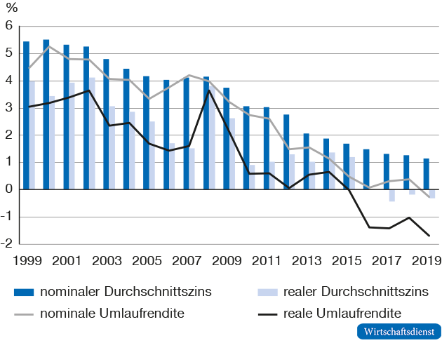 Umlaufrendite von Bundesanleihen und Durchschnittszins