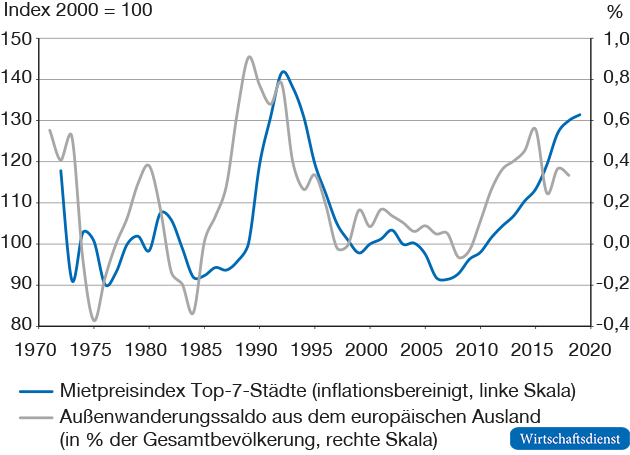 Außenwanderungssaldo und Mieten