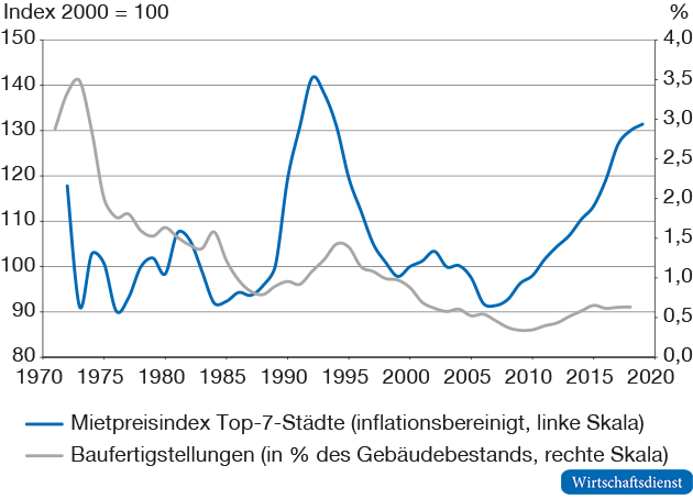 Wohnbautätigkeit und Mieten