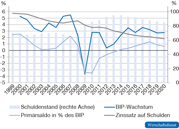 Schuldenstand, Primärsaldo, impliziter Zinsssatz und nominales BIP-Wachstum in der Eurozone