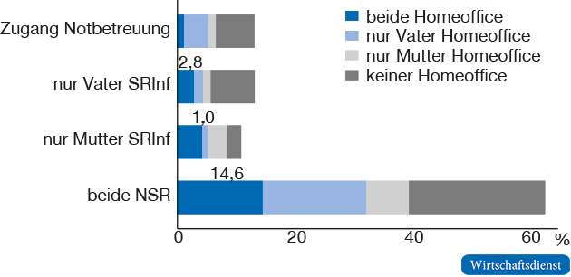 Homeoffice-Potenzial und Systemrelevanz von Elternpaaren