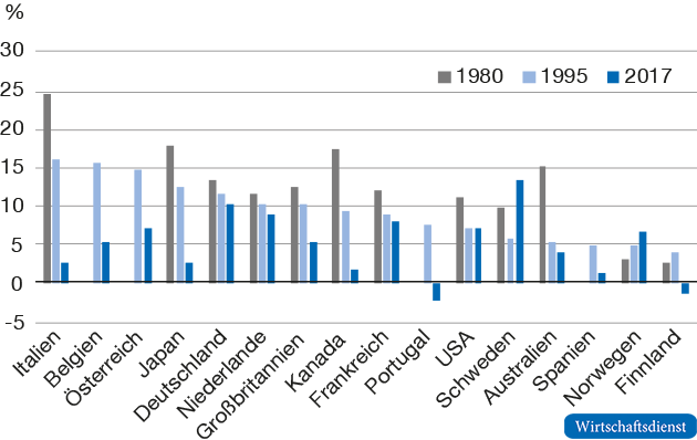 Netto-Sparquoten1 der privaten Haushalte