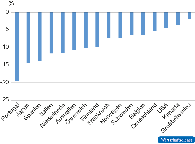 Veränderung der bereinigten Lohnquote (2016 bis 2018 gegenüber 1978 bis 1980)