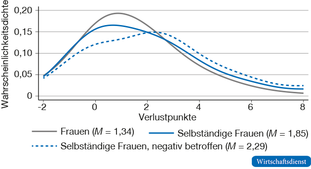 Lebenszufriedenheitsverluste von selbständigen Frauen