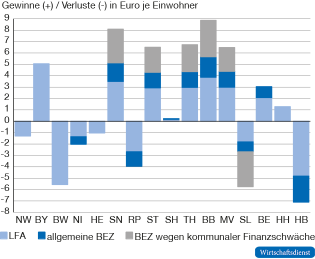 Gewinne und Verluste aufgrund der kommunalen Spielapparatesteuer