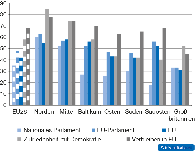 Vertrauen in die Europäische Union