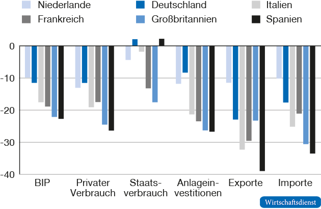 Bruttoinlandsprodukt (BIP) und Verwendungsaggregate