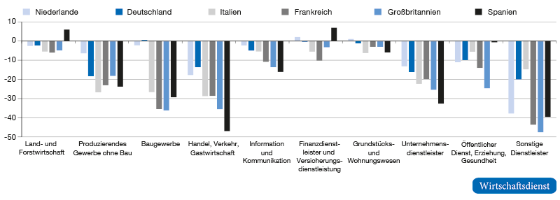 Bruttowertschöpfung nach Wirtschaftsbereichen