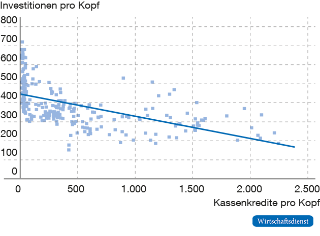 Staatsverschuldung und Investitionen der Kommunen