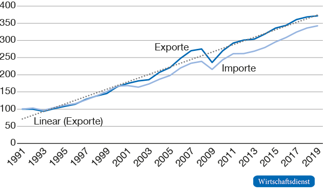 Deutsche Exporte und Importe