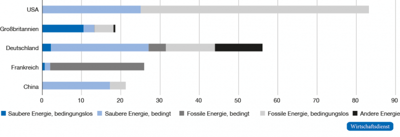 COVID-19-Konjunkturpakete aus einer Klima- und Energieperspektive
