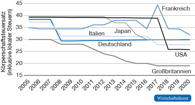 Entwicklung der Steuersätze auf Kapitalgesellschaften in OECD-Staaten