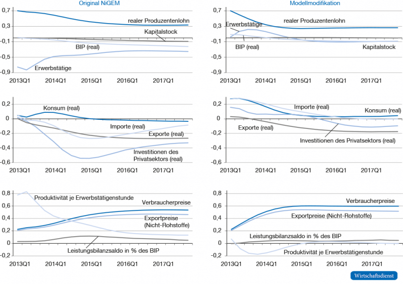 Erhöhung der nominalen Stundenlöhne um 1 % ohne geldpolitische Reaktion (für Deutschland)