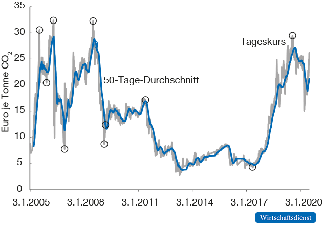 Schwankungen der CO2-Future-Preise