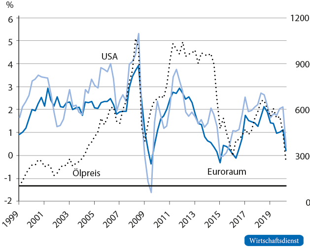 Inflation im Euroraum und in den USA sowie Ölpreis