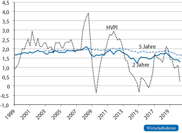 Inflation im Euroraum: Tatsächlich und erwartet