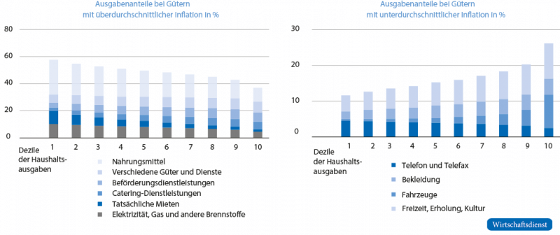 Verteilungsspezifische Inflation in Europa