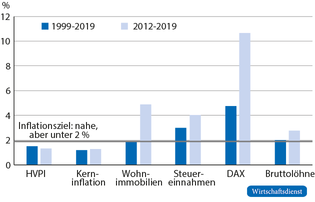 Unterschiedliche Kaufkraftmaße und Veränderung der Bruttolöhne