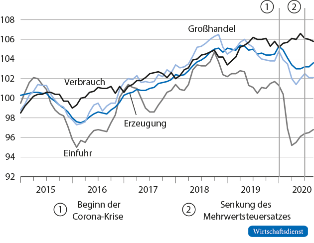 Preisindizes nach Wirtschaftsstufen