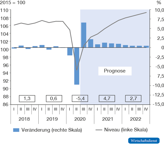 files/journal-issues/wirtschaftsdienst/10.1007/s10273-020-2782-4/Gemeinschaftsdiagnose-abb.2.png