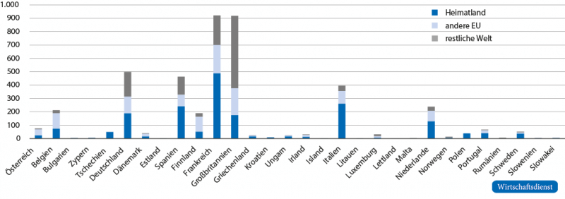 Home Bias bei Staatsanleihen