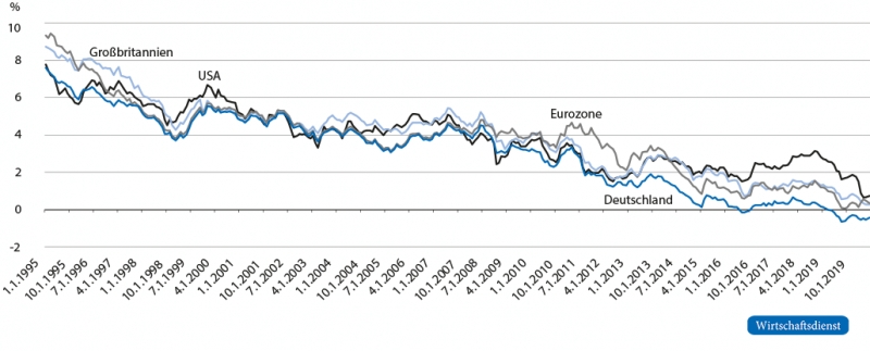Langfristige Nominalzinssätze (Staatsanleihen) in den USA, der Eurozone, Deutschland und Großbritannien