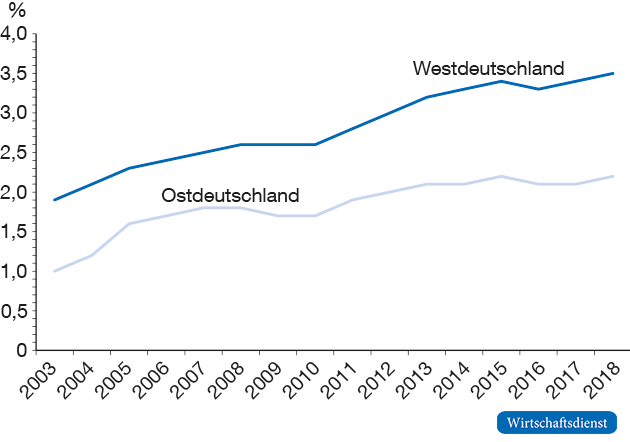 Quote der Empfänger*innen der Grundsicherung im Alter und bei Erwerbsminderung